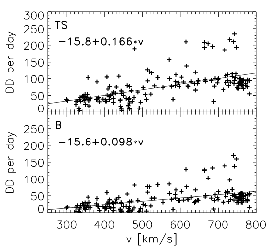 Distribution of DD per day over r with a bin size of 0.1 AU and the standard deviations as error bars on logarithmic scale; TS criterion at the top and B at the bottom; darker lines represent intervals in the ecliptic which are used for the given fit and lighter ones are out of the ecliptic; right Voyager 2 in detail on linear scale.